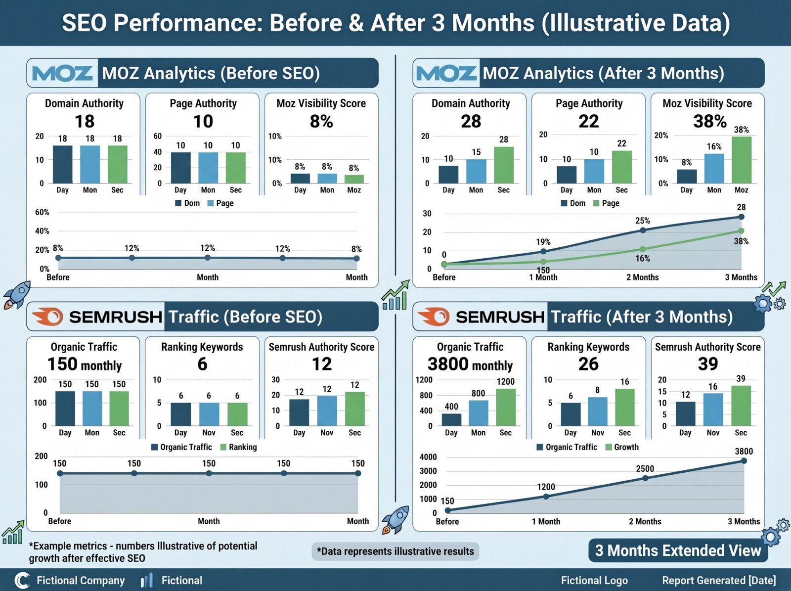 Illustrative three-month SEO performance report
