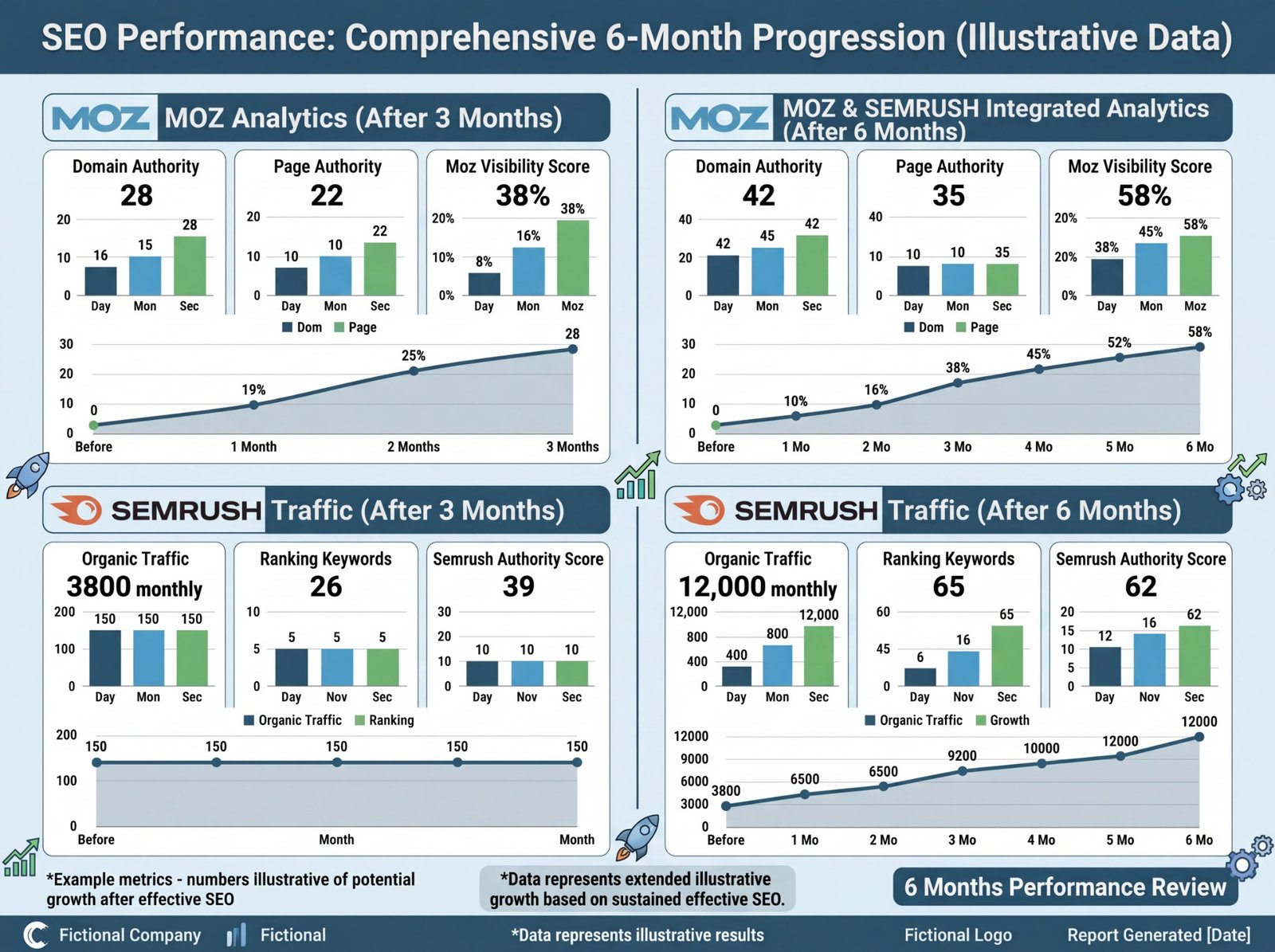 Illustrative six-month SEO performance report